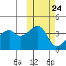 Kigul Island tide chart for Monday, October 24, 2022
