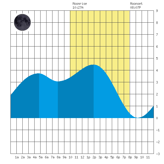 Kigul Island tide chart for Tuesday, October 25, 2022