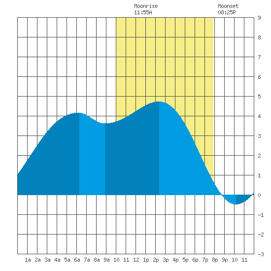Kigul Island tide chart for Wednesday, October 26, 2022