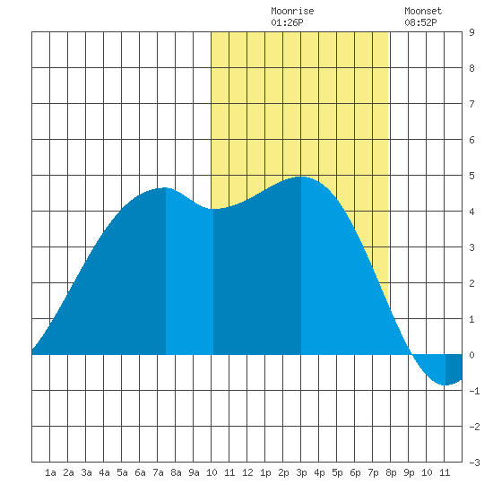 Kigul Island tide chart for Thursday, October 27, 2022