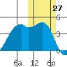 Kigul Island tide chart for Thursday, October 27, 2022