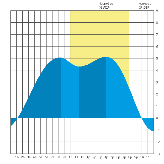 Kigul Island tide chart for Friday, October 28, 2022