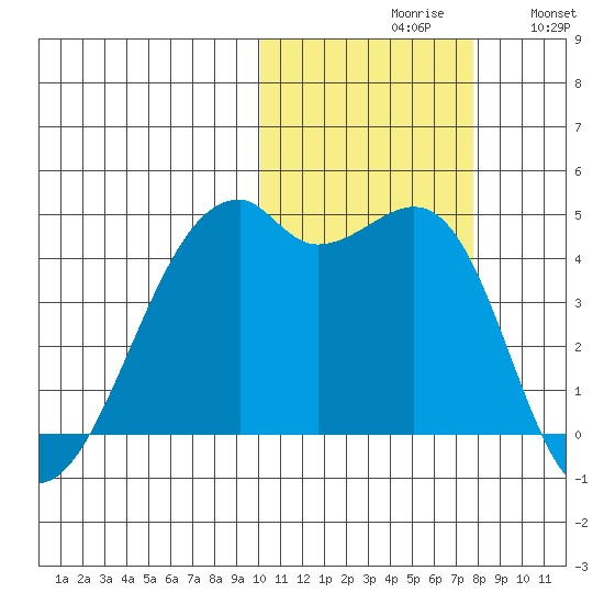 Kigul Island tide chart for Saturday, October 29, 2022