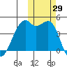 Kigul Island tide chart for Saturday, October 29, 2022