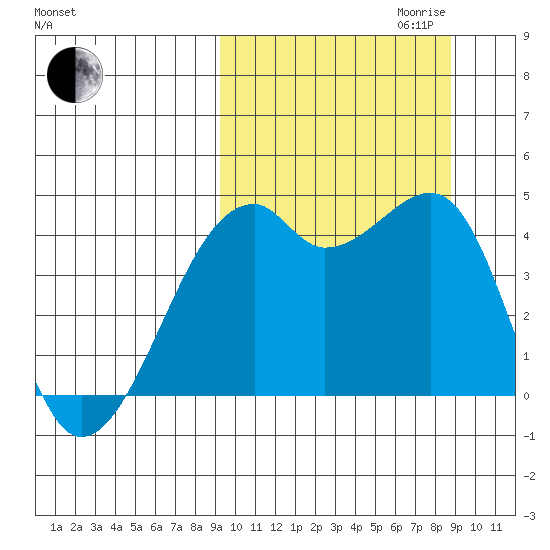Kigul Island tide chart for Sunday, October 2, 2022