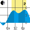 Kigul Island tide chart for Sunday, October 2, 2022