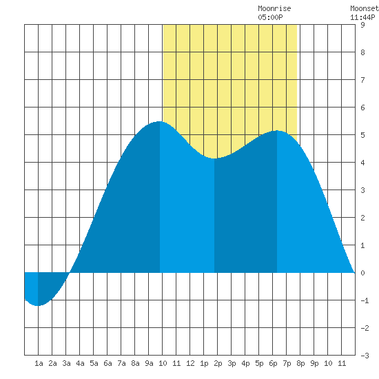 Kigul Island tide chart for Sunday, October 30, 2022