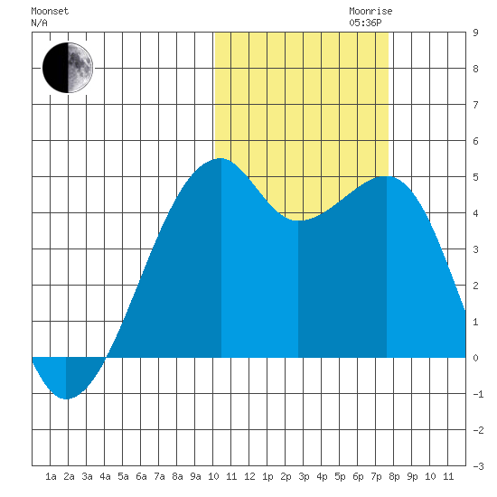 Kigul Island tide chart for Monday, October 31, 2022