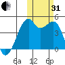 Kigul Island tide chart for Monday, October 31, 2022
