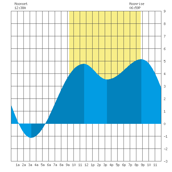 Kigul Island tide chart for Monday, October 3, 2022
