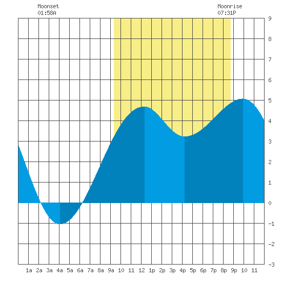 Kigul Island tide chart for Tuesday, October 4, 2022