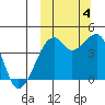 Kigul Island tide chart for Tuesday, October 4, 2022