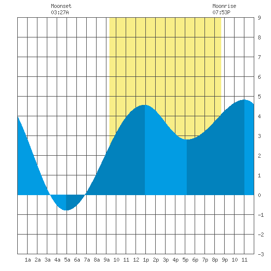 Kigul Island tide chart for Wednesday, October 5, 2022