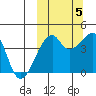 Kigul Island tide chart for Wednesday, October 5, 2022