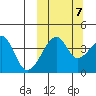 Kigul Island tide chart for Friday, October 7, 2022