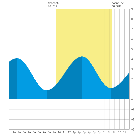 Kigul Island tide chart for Saturday, October 8, 2022