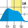 Kigul Island tide chart for Thursday, November 10, 2022