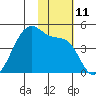 Kigul Island tide chart for Friday, November 11, 2022