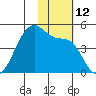 Kigul Island tide chart for Saturday, November 12, 2022
