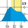 Kigul Island tide chart for Sunday, November 13, 2022