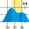 Kigul Island tide chart for Monday, November 14, 2022