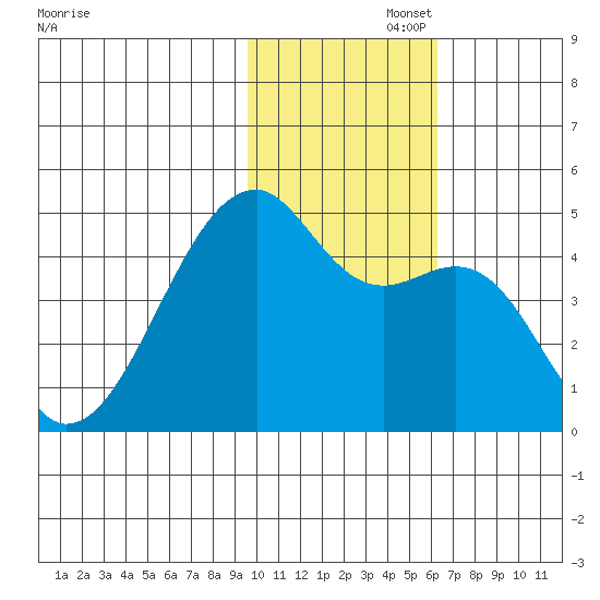 Kigul Island tide chart for Tuesday, November 15, 2022
