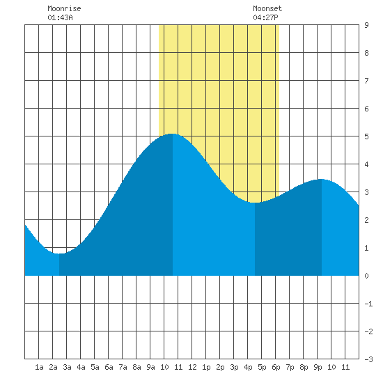 Kigul Island tide chart for Thursday, November 17, 2022