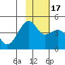 Kigul Island tide chart for Thursday, November 17, 2022