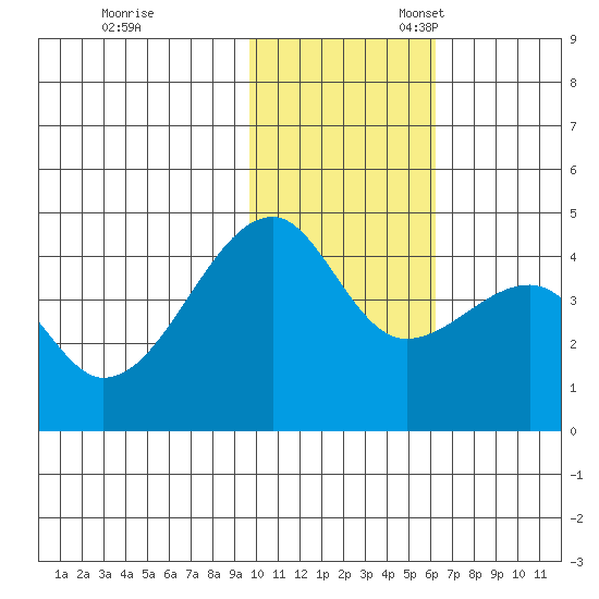 Kigul Island tide chart for Friday, November 18, 2022