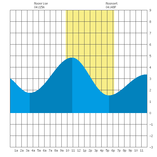 Kigul Island tide chart for Saturday, November 19, 2022