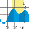 Kigul Island tide chart for Tuesday, November 1, 2022