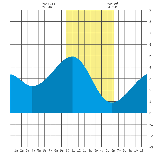 Kigul Island tide chart for Sunday, November 20, 2022