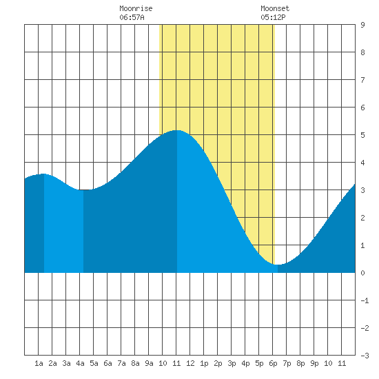 Kigul Island tide chart for Monday, November 21, 2022