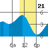 Kigul Island tide chart for Monday, November 21, 2022