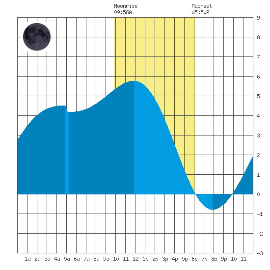 Kigul Island tide chart for Wednesday, November 23, 2022