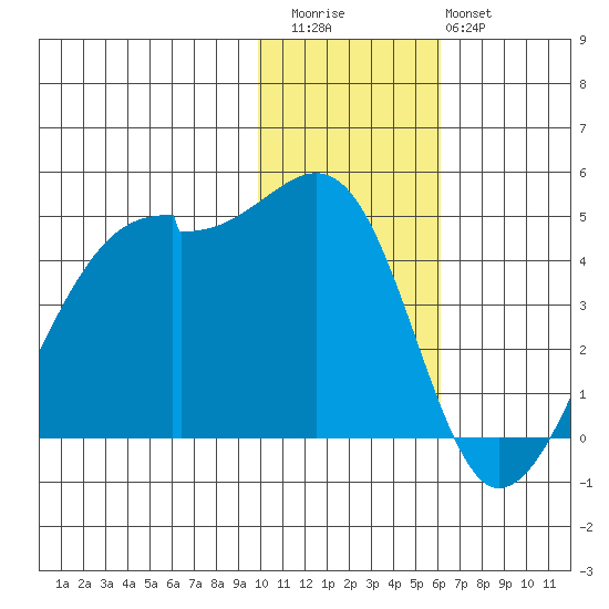 Kigul Island tide chart for Thursday, November 24, 2022