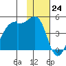 Kigul Island tide chart for Thursday, November 24, 2022