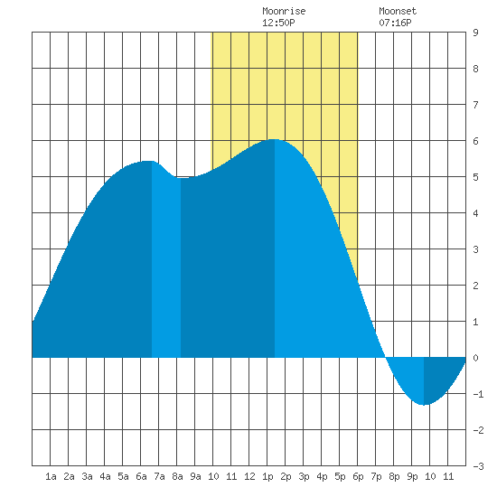 Kigul Island tide chart for Friday, November 25, 2022