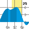 Kigul Island tide chart for Friday, November 25, 2022