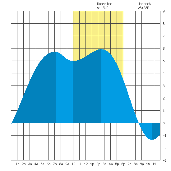 Kigul Island tide chart for Saturday, November 26, 2022