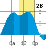 Kigul Island tide chart for Saturday, November 26, 2022