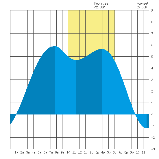 Kigul Island tide chart for Sunday, November 27, 2022