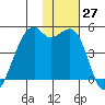Kigul Island tide chart for Sunday, November 27, 2022