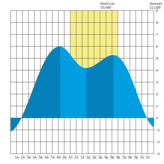 Kigul Island tide chart for Monday, November 28, 2022