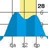 Kigul Island tide chart for Monday, November 28, 2022