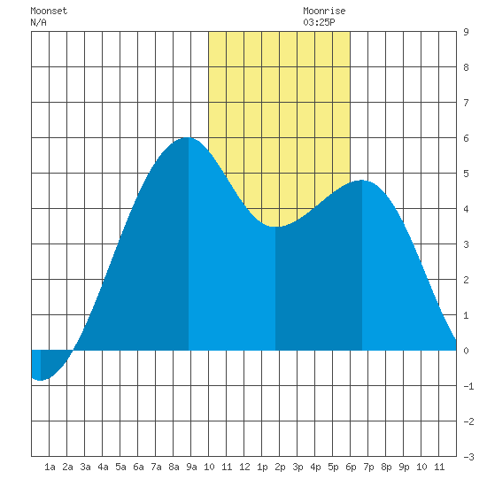 Kigul Island tide chart for Tuesday, November 29, 2022