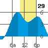 Kigul Island tide chart for Tuesday, November 29, 2022