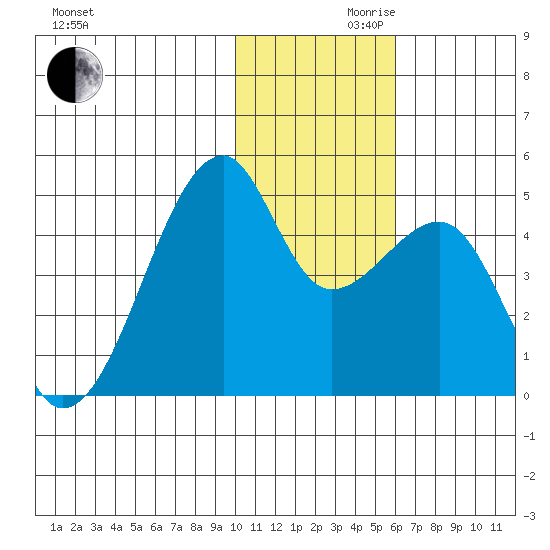Kigul Island tide chart for Wednesday, November 30, 2022
