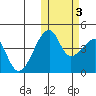Kigul Island tide chart for Thursday, November 3, 2022