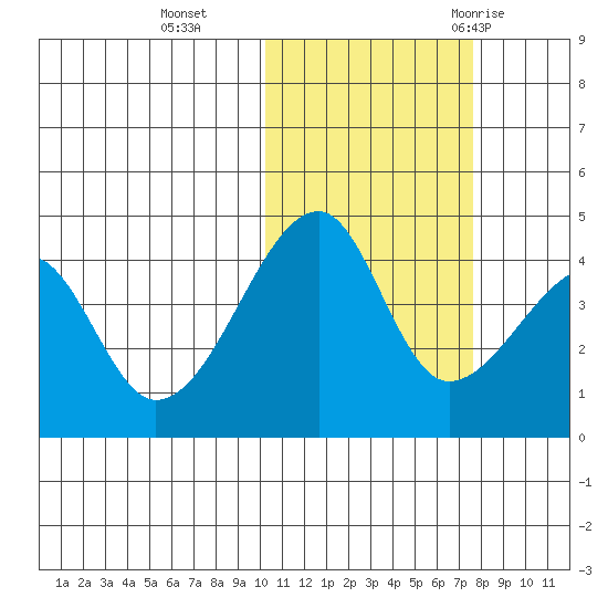 Kigul Island tide chart for Friday, November 4, 2022